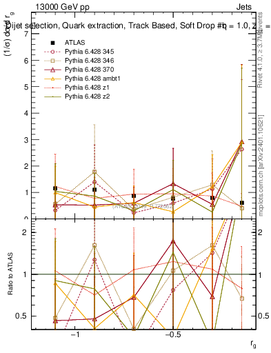 Plot of softdrop.rg in 13000 GeV pp collisions