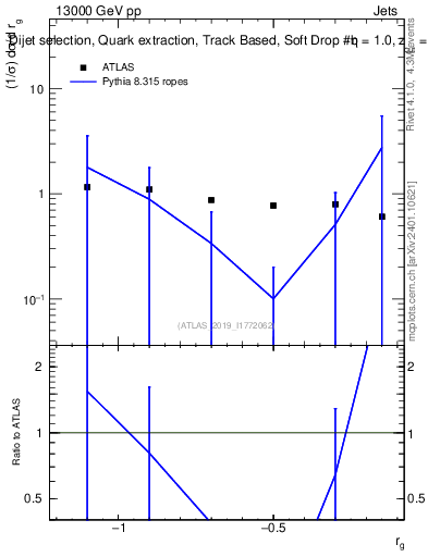 Plot of softdrop.rg in 13000 GeV pp collisions