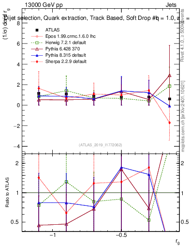 Plot of softdrop.rg in 13000 GeV pp collisions