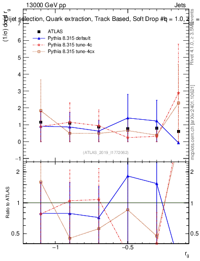 Plot of softdrop.rg in 13000 GeV pp collisions