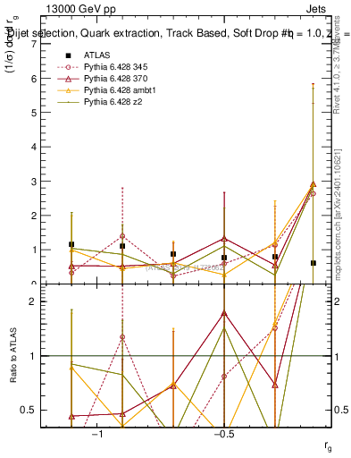 Plot of softdrop.rg in 13000 GeV pp collisions