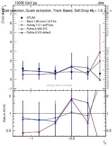 Plot of softdrop.rg in 13000 GeV pp collisions