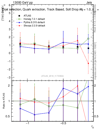 Plot of softdrop.rg in 13000 GeV pp collisions