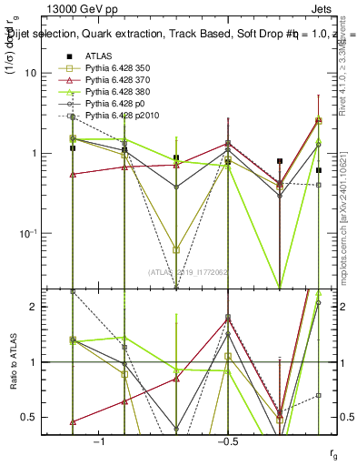 Plot of softdrop.rg in 13000 GeV pp collisions