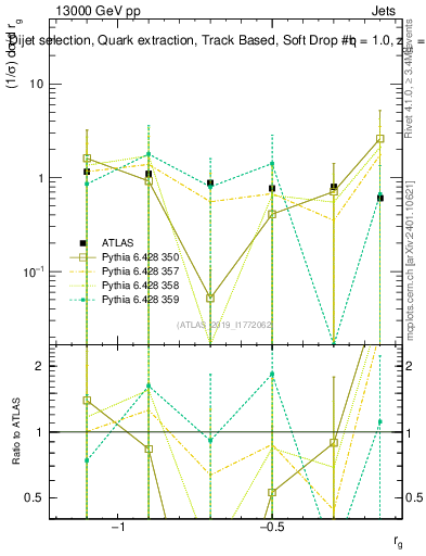 Plot of softdrop.rg in 13000 GeV pp collisions