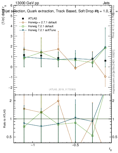 Plot of softdrop.rg in 13000 GeV pp collisions