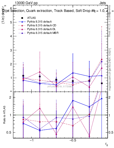 Plot of softdrop.rg in 13000 GeV pp collisions