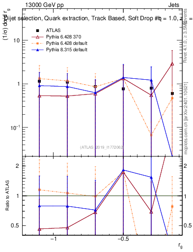 Plot of softdrop.rg in 13000 GeV pp collisions