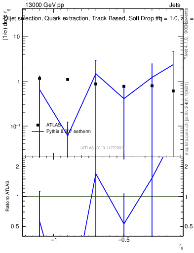 Plot of softdrop.rg in 13000 GeV pp collisions