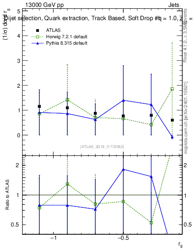 Plot of softdrop.rg in 13000 GeV pp collisions