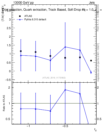 Plot of softdrop.rg in 13000 GeV pp collisions