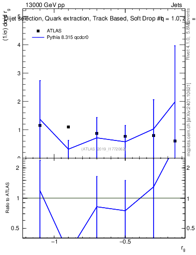 Plot of softdrop.rg in 13000 GeV pp collisions