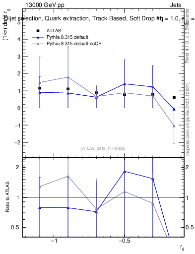 Plot of softdrop.rg in 13000 GeV pp collisions