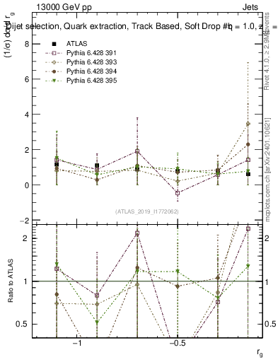 Plot of softdrop.rg in 13000 GeV pp collisions