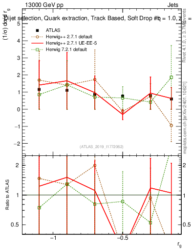 Plot of softdrop.rg in 13000 GeV pp collisions