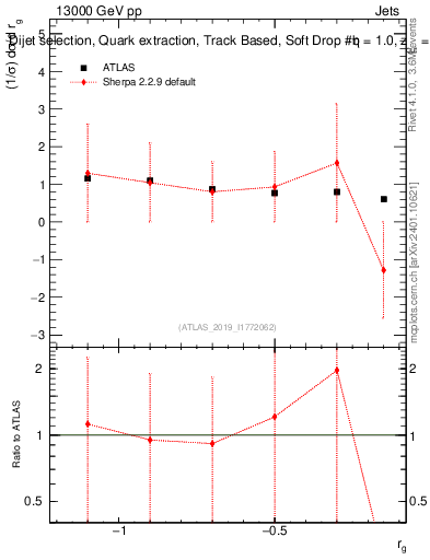 Plot of softdrop.rg in 13000 GeV pp collisions