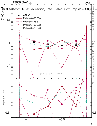 Plot of softdrop.rg in 13000 GeV pp collisions