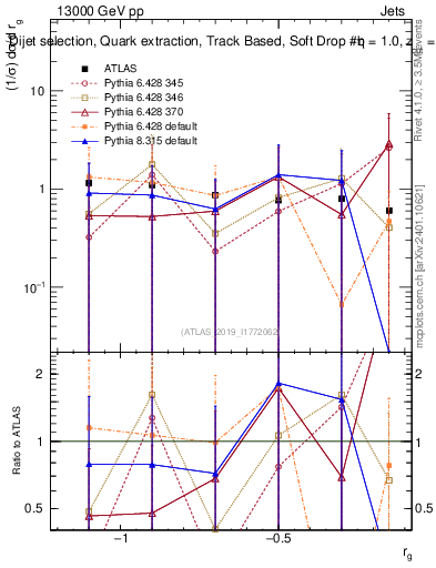 Plot of softdrop.rg in 13000 GeV pp collisions