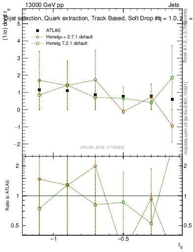 Plot of softdrop.rg in 13000 GeV pp collisions