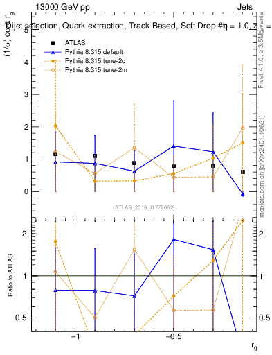 Plot of softdrop.rg in 13000 GeV pp collisions