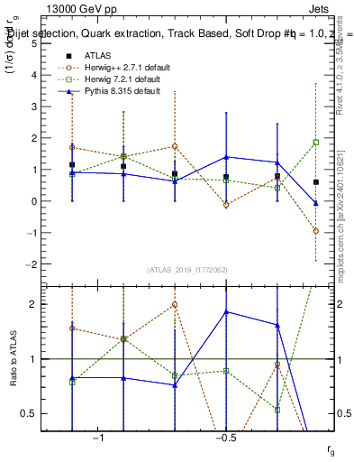 Plot of softdrop.rg in 13000 GeV pp collisions