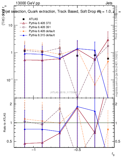 Plot of softdrop.rg in 13000 GeV pp collisions