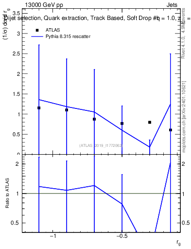 Plot of softdrop.rg in 13000 GeV pp collisions