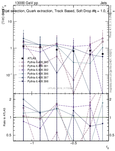 Plot of softdrop.rg in 13000 GeV pp collisions