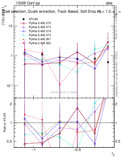 Plot of softdrop.rg in 13000 GeV pp collisions
