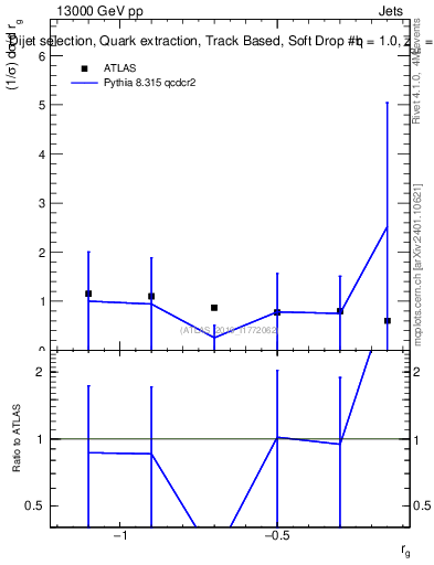 Plot of softdrop.rg in 13000 GeV pp collisions