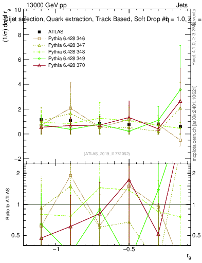 Plot of softdrop.rg in 13000 GeV pp collisions
