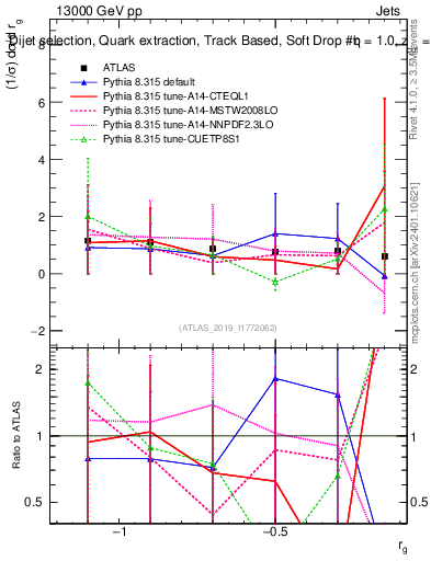 Plot of softdrop.rg in 13000 GeV pp collisions