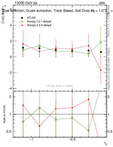 Plot of softdrop.rg in 13000 GeV pp collisions