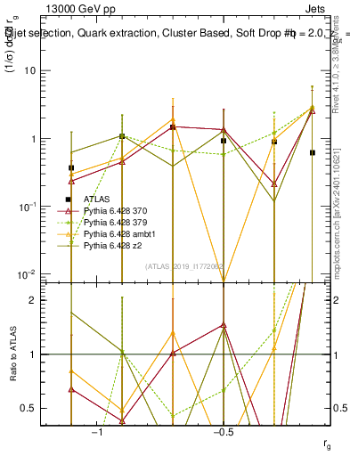Plot of softdrop.rg in 13000 GeV pp collisions
