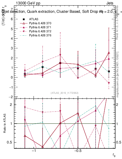 Plot of softdrop.rg in 13000 GeV pp collisions