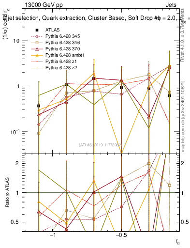 Plot of softdrop.rg in 13000 GeV pp collisions