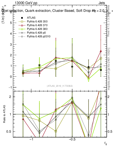 Plot of softdrop.rg in 13000 GeV pp collisions