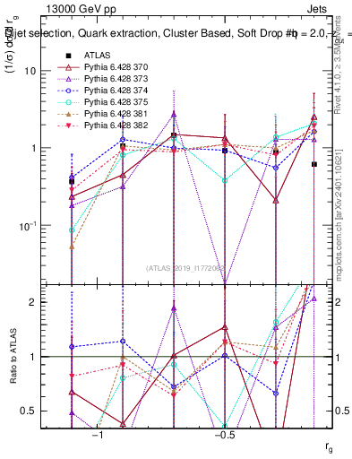 Plot of softdrop.rg in 13000 GeV pp collisions