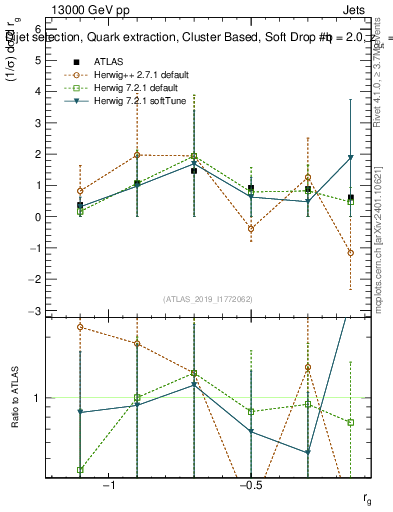 Plot of softdrop.rg in 13000 GeV pp collisions