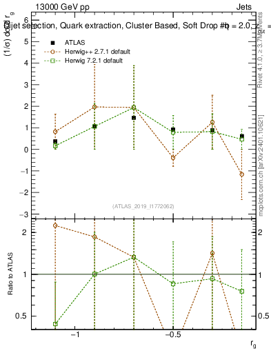 Plot of softdrop.rg in 13000 GeV pp collisions