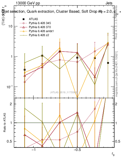 Plot of softdrop.rg in 13000 GeV pp collisions