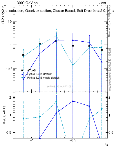 Plot of softdrop.rg in 13000 GeV pp collisions