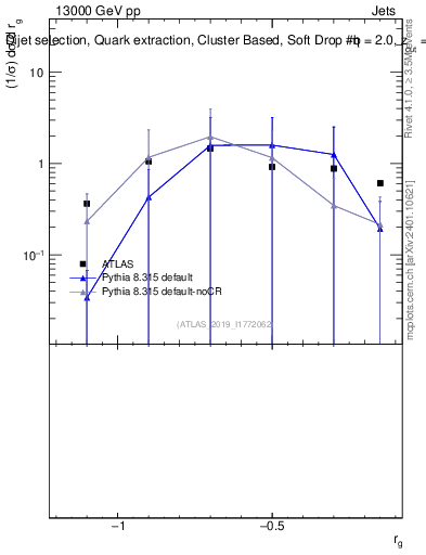 Plot of softdrop.rg in 13000 GeV pp collisions