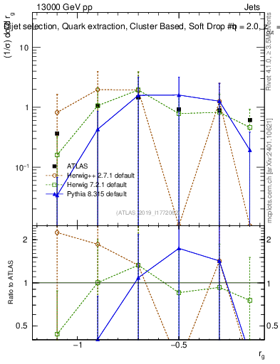 Plot of softdrop.rg in 13000 GeV pp collisions