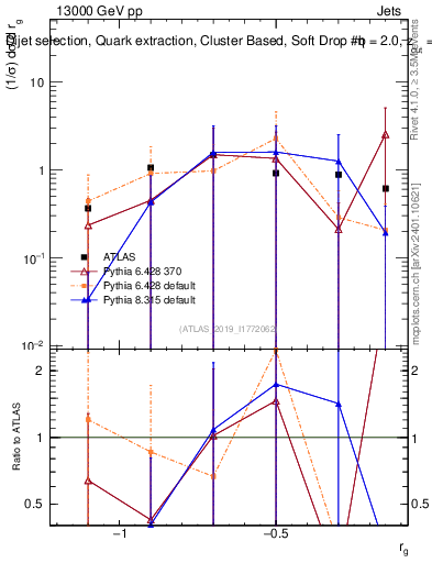 Plot of softdrop.rg in 13000 GeV pp collisions