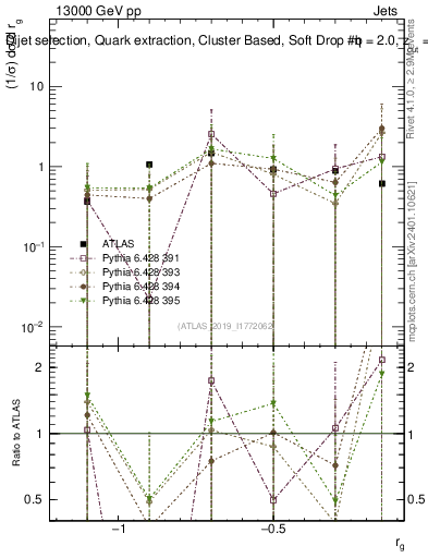 Plot of softdrop.rg in 13000 GeV pp collisions