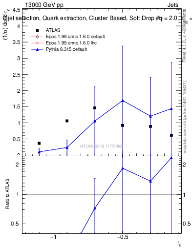 Plot of softdrop.rg in 13000 GeV pp collisions