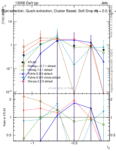 Plot of softdrop.rg in 13000 GeV pp collisions