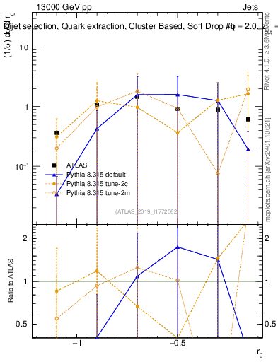 Plot of softdrop.rg in 13000 GeV pp collisions