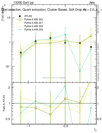 Plot of softdrop.rg in 13000 GeV pp collisions